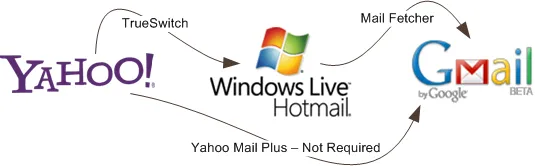 move yahoo to gmail or hotmail move yahoo to gmail or hotmail