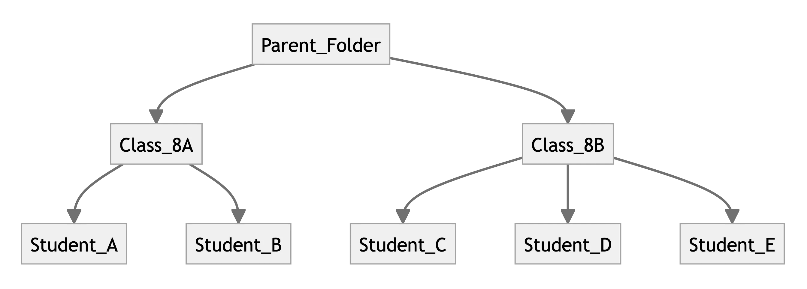 Google Drive Folder Structure