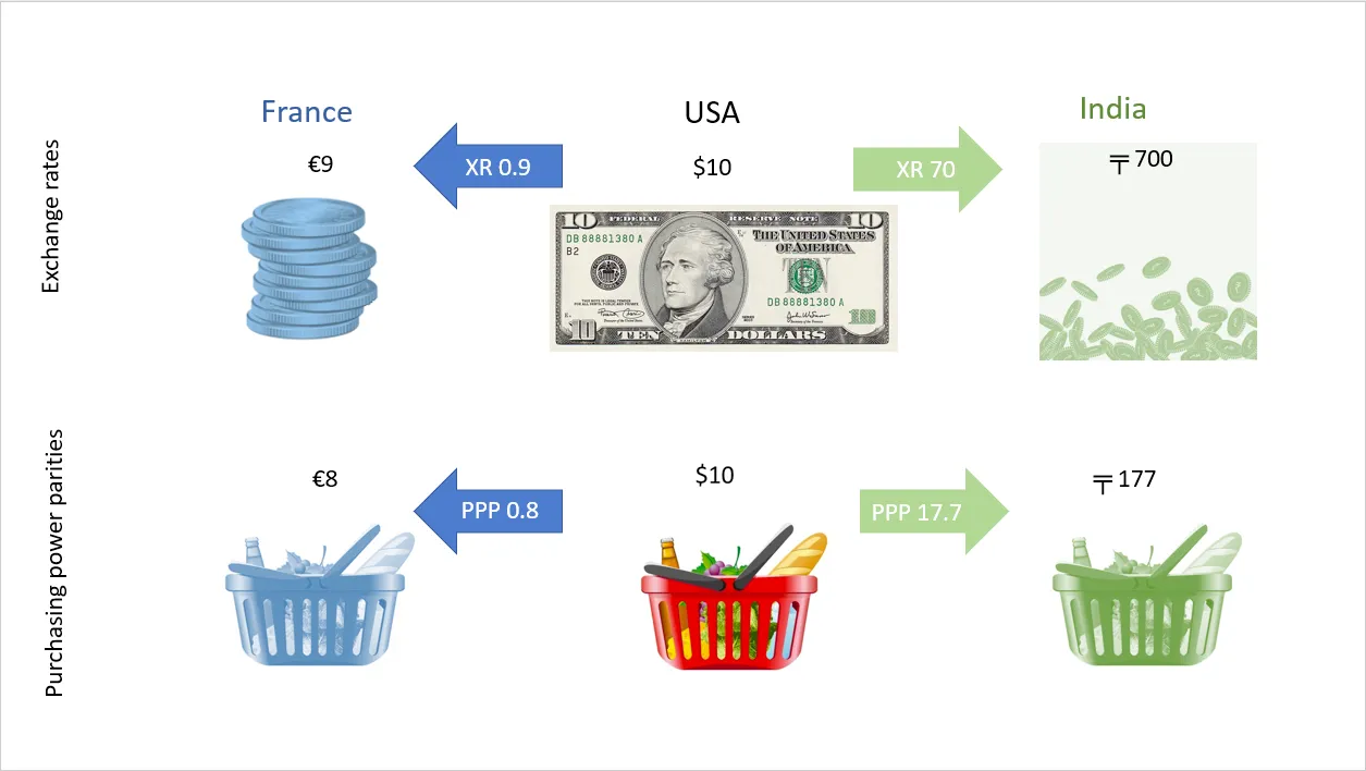 Purchasing Power Parity