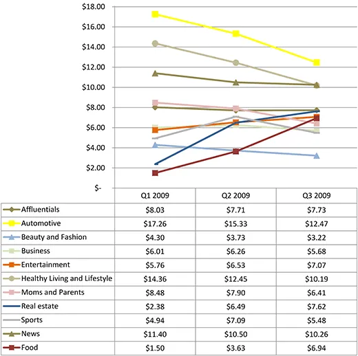 Online Advertising - CPM Rate Chart