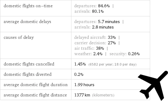 airline performance