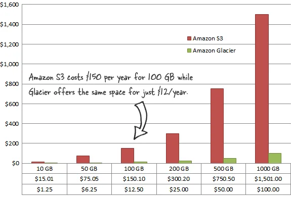 Amazon Glacier vs S3 - Price Comparison