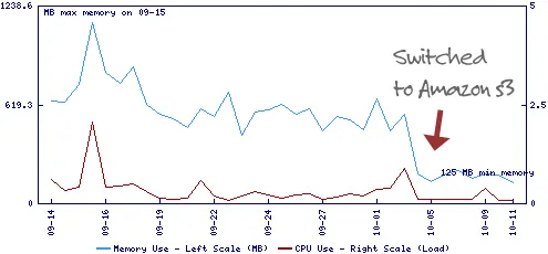 amazon s3 hosting advantage