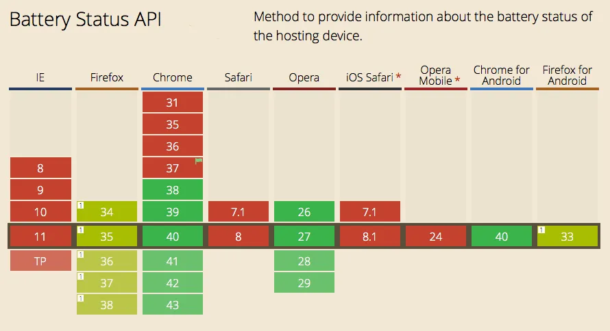 HTML5 Battery Status