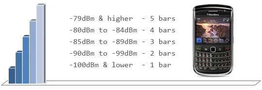 blackberry signal strength