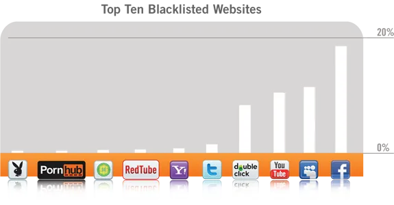 most blocked websites