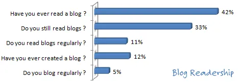 blog readership survey blog readership survey