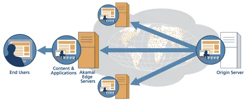 cdn-akamai