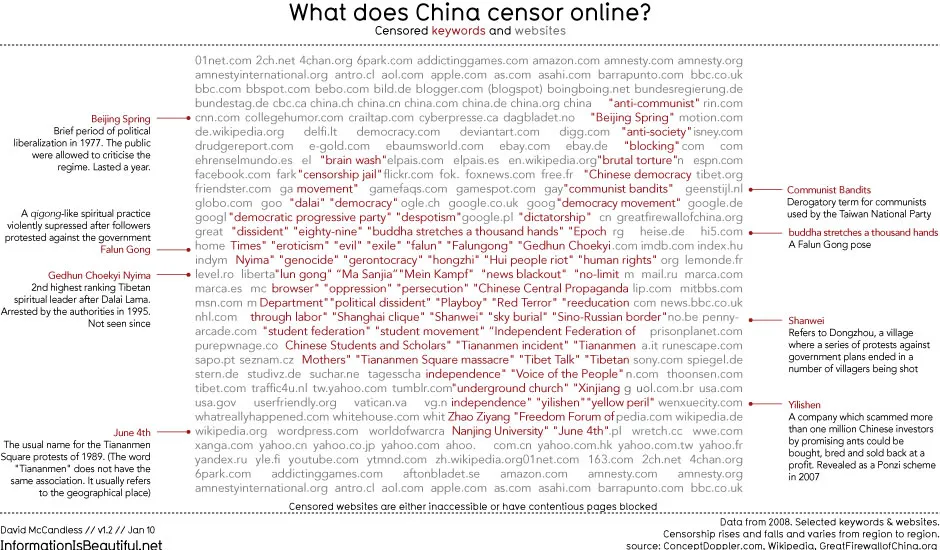 Censored Keywords in China