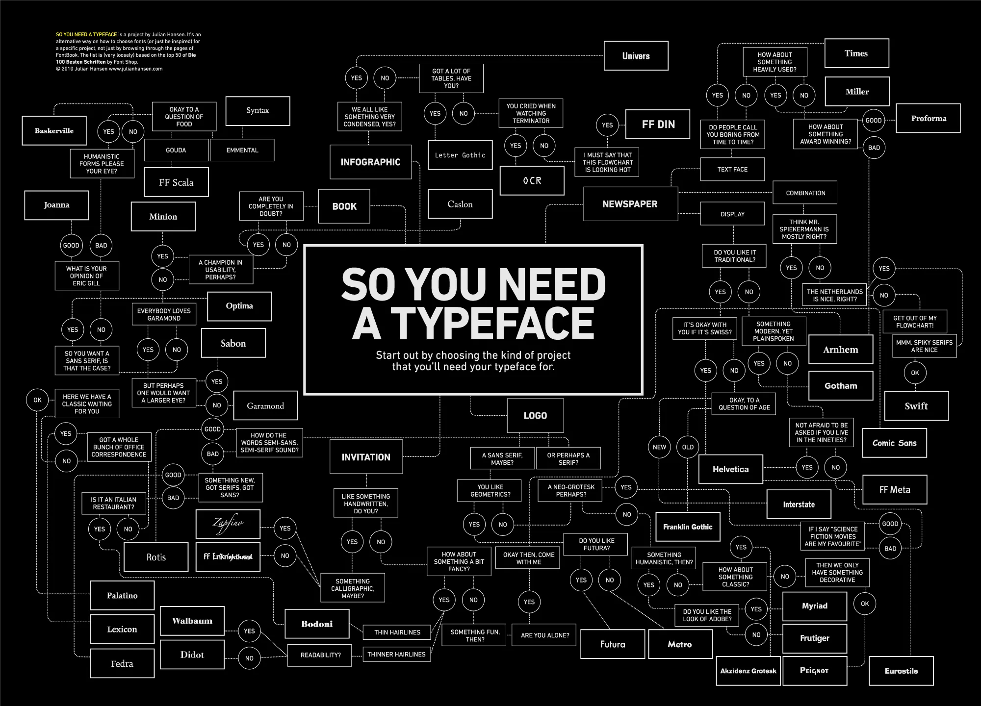 Fonts Selection Chart