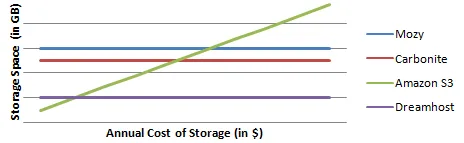 compare online backup prices