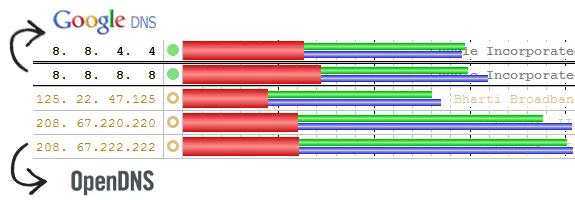 Compare Speed of DNS Servers