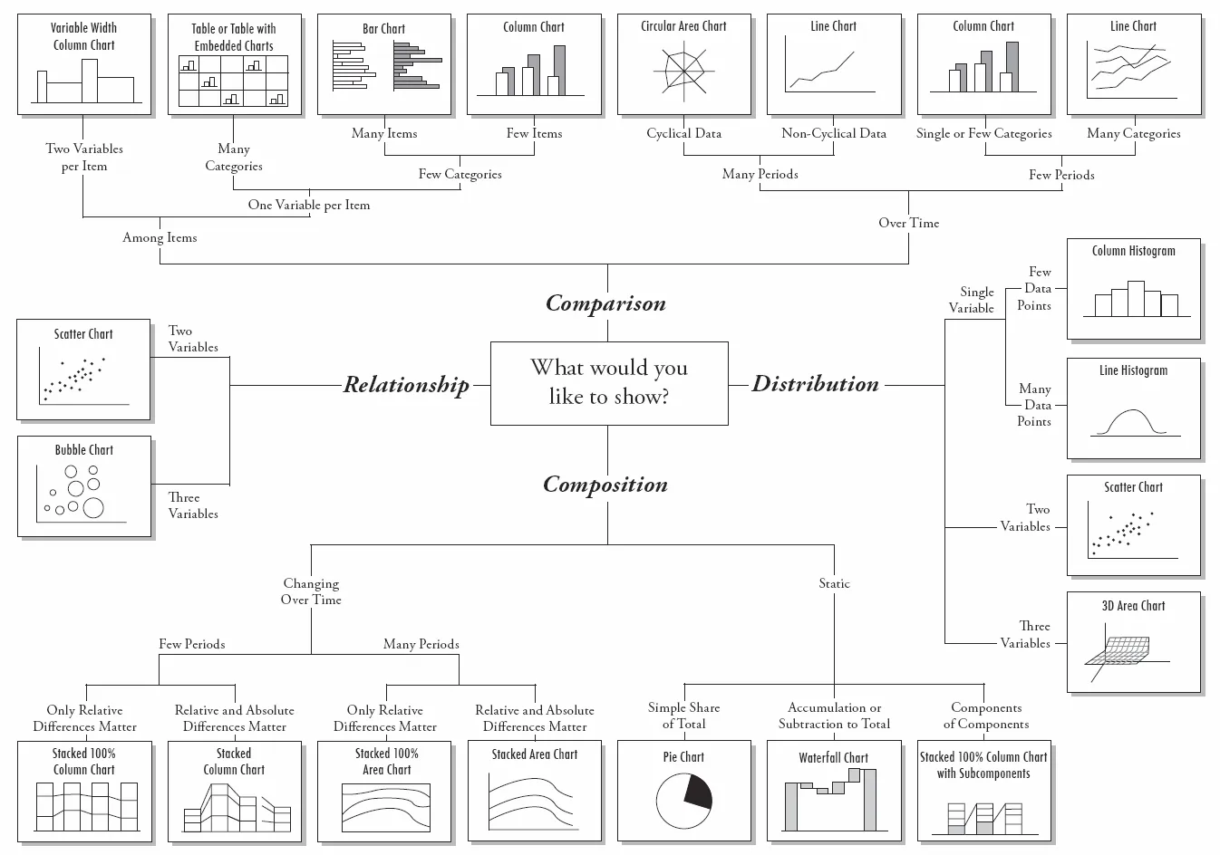 Find the Right Chart for your Data Type