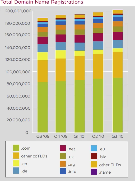 domain name registrations