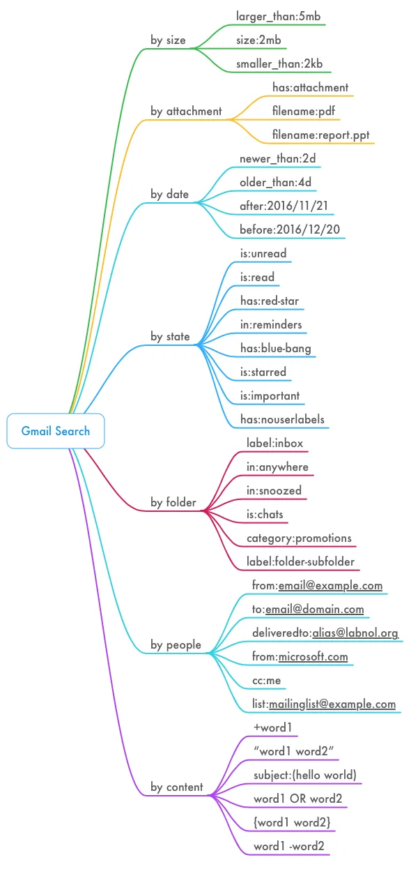 Gmail Search Tricks