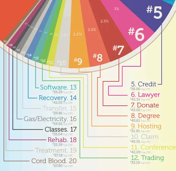 google keywords