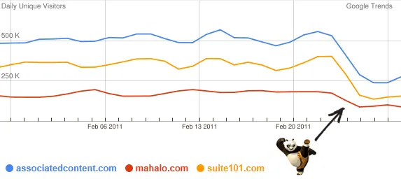 Google Trends with Panda