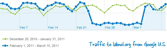 google panda traffic