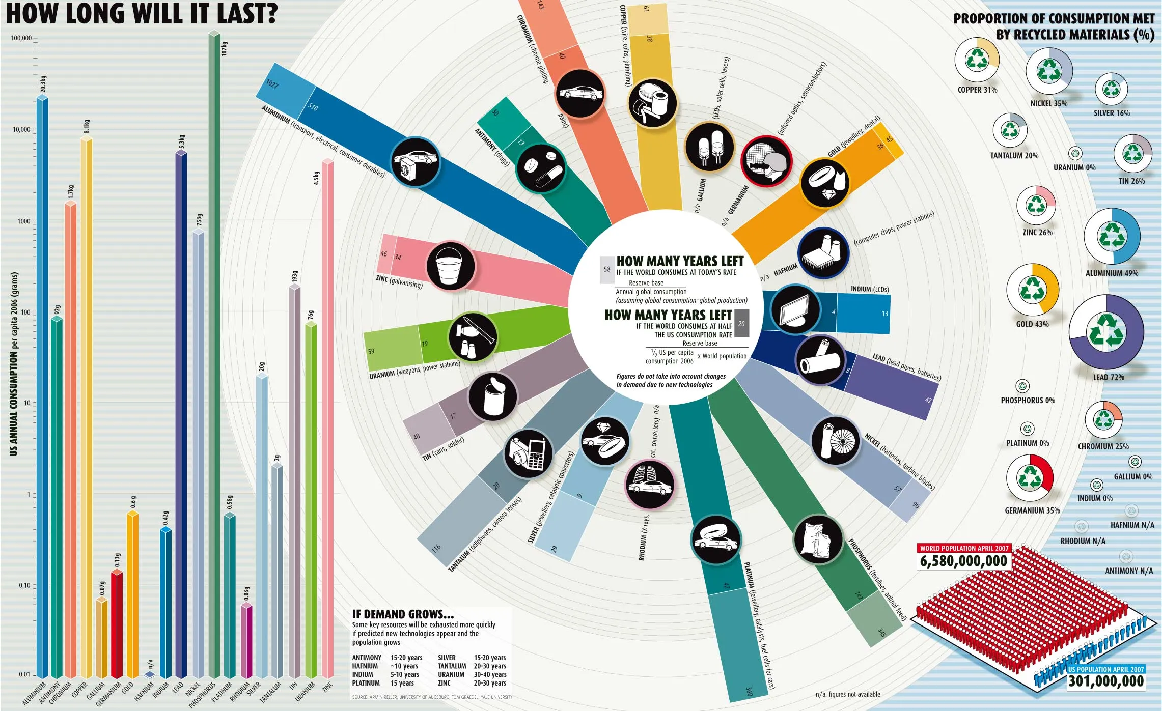 How Long will Rare Metals Last