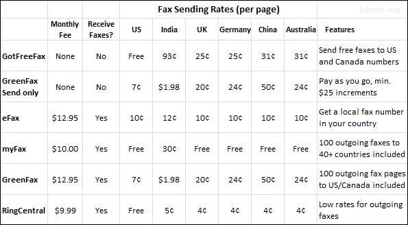 Online Fax Services 