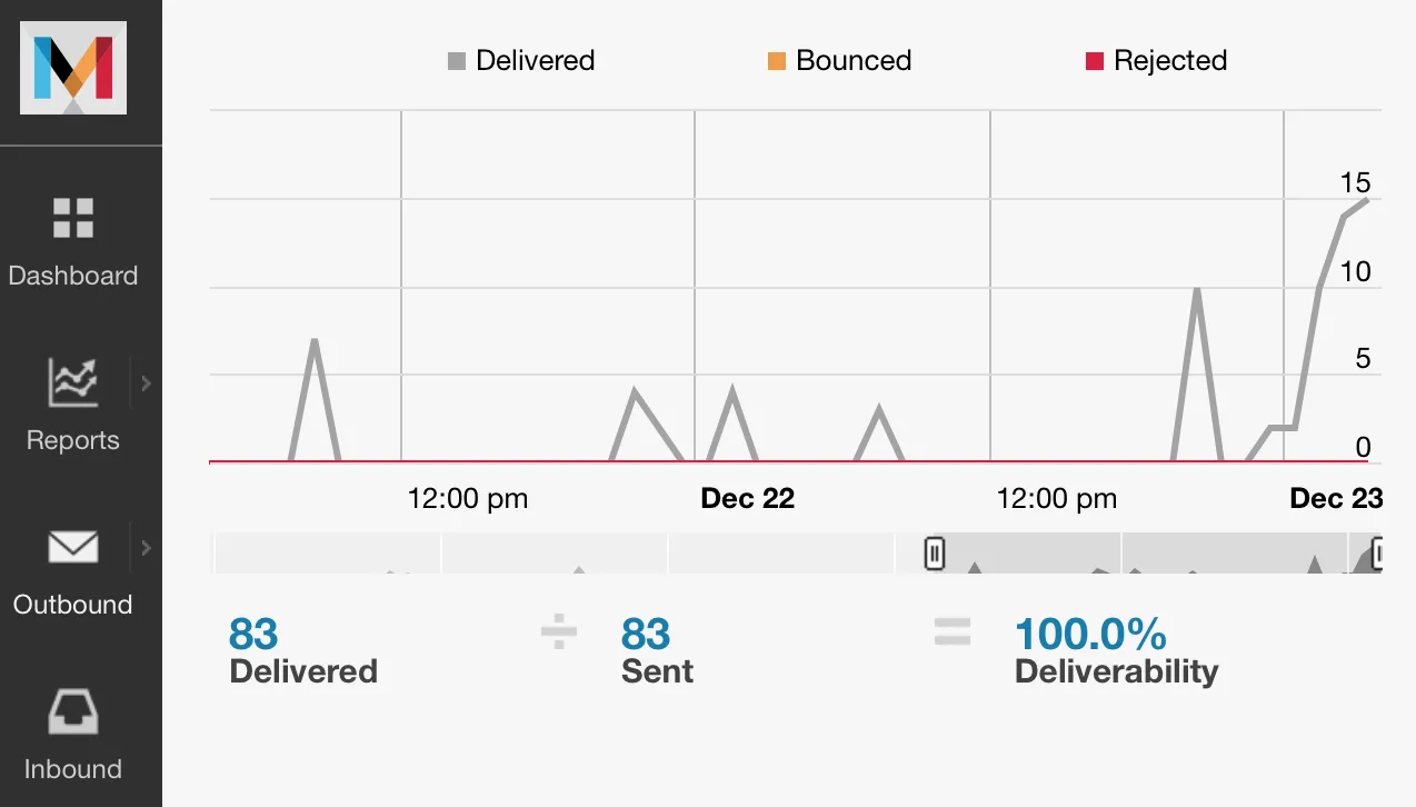 Mandrill Email Open Report