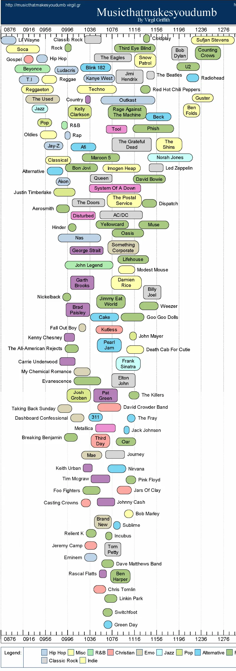 Music Taste Chart