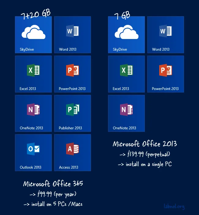 Office 2013 vs Office 365