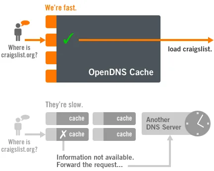 opendns