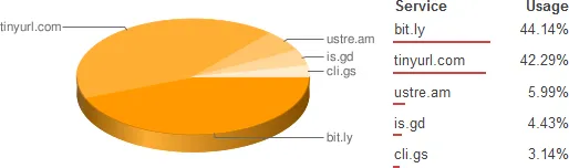 market share of url shorteners