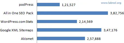 popular-wordpress-plugin