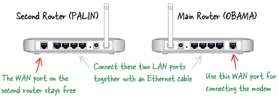 router connection