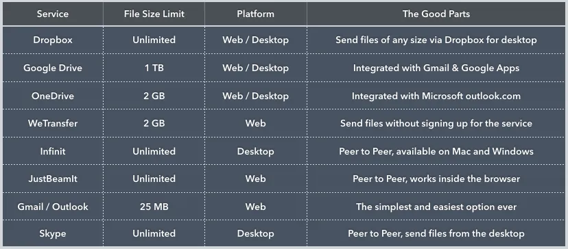 Share Large Files Online - Comparison Table