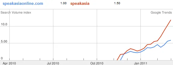 speak asia on google