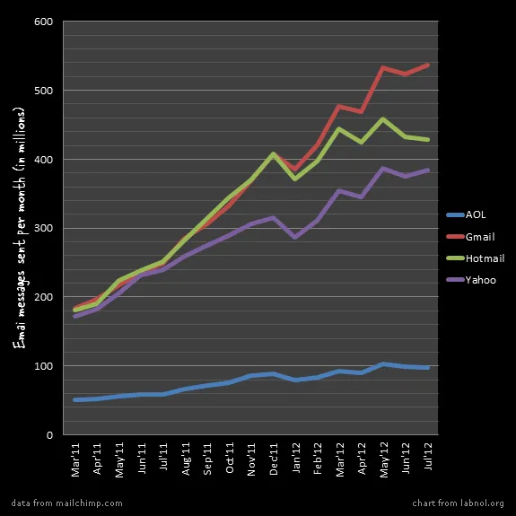 Web Email Usage