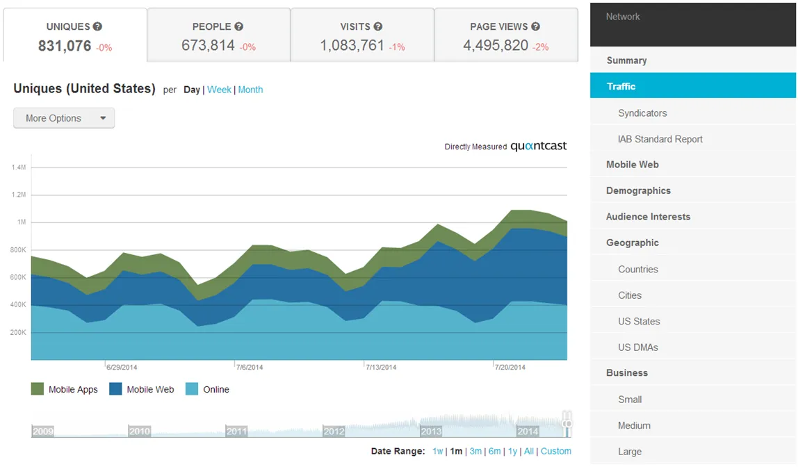 Website Traffic Chart