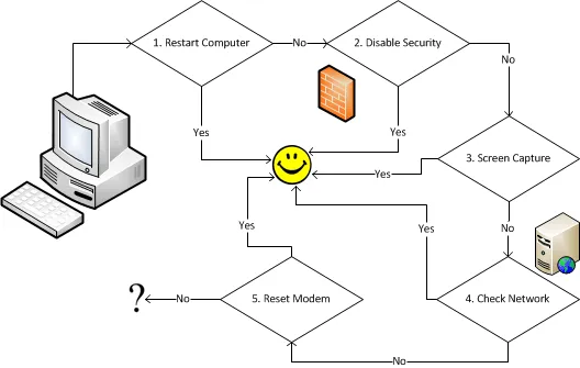 Error Loading Website - Flowchart