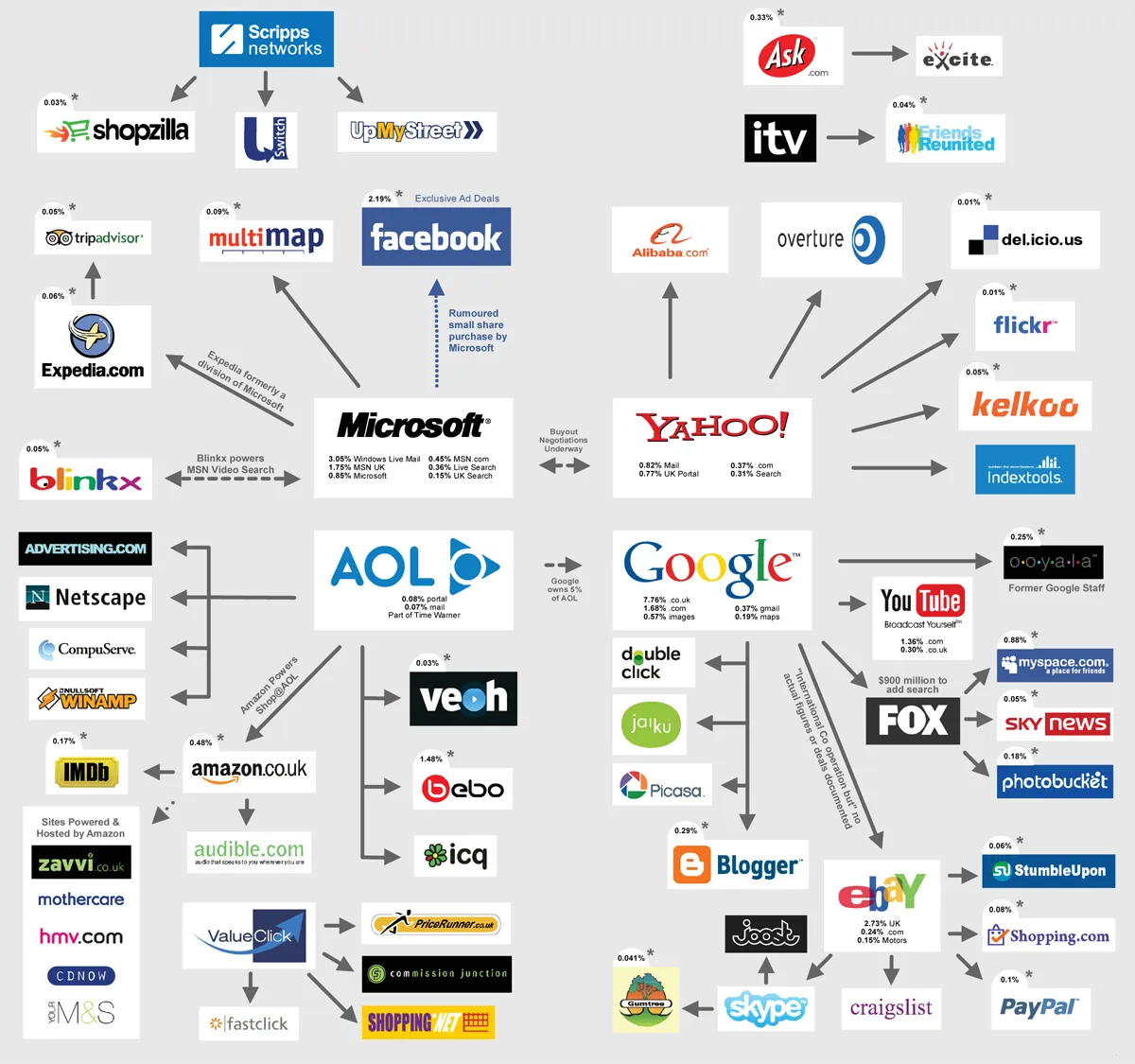 What Owns What?