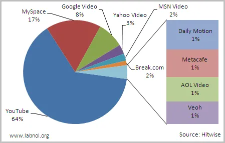 youtube video market share