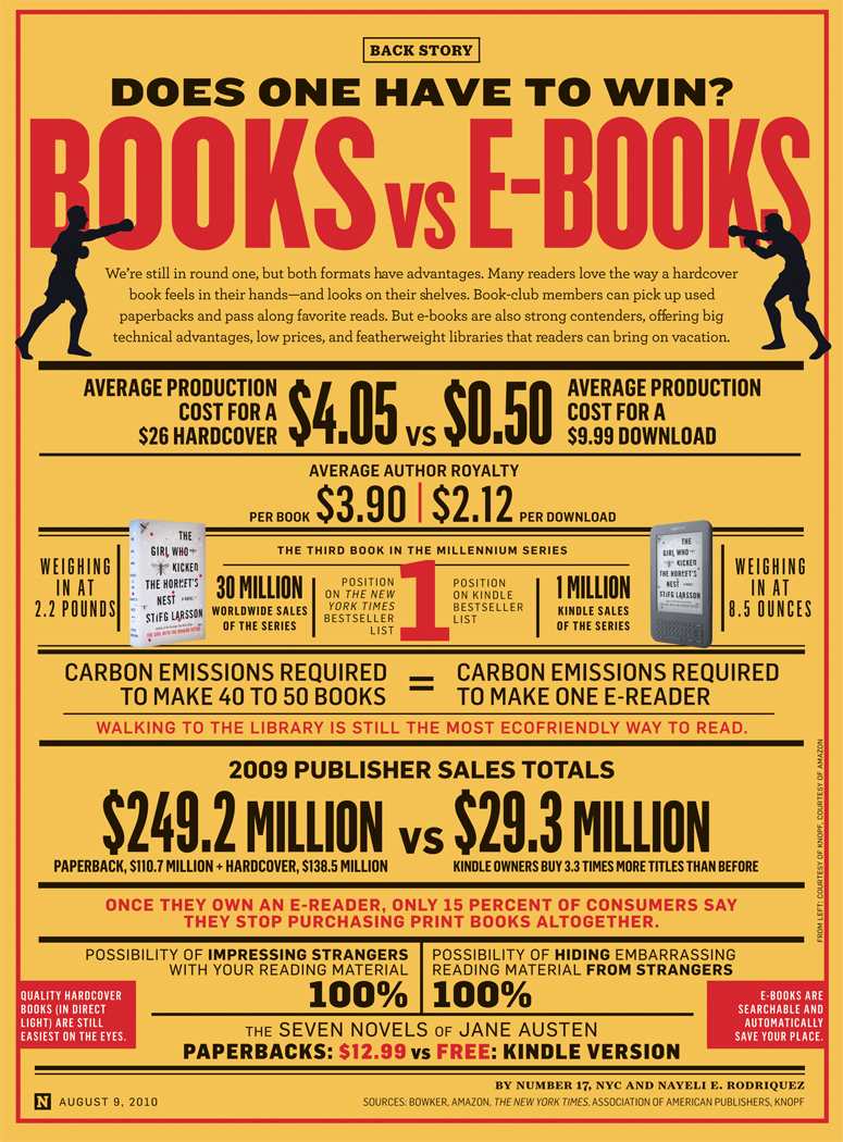 E-Books vs. Print Books: Which Should You Choose?