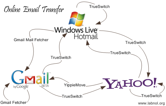 best mac email program to transfer hotmail emails
